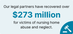 Our legal partners have recovered over $273 million for victims of nursing home abuse and neglect.
